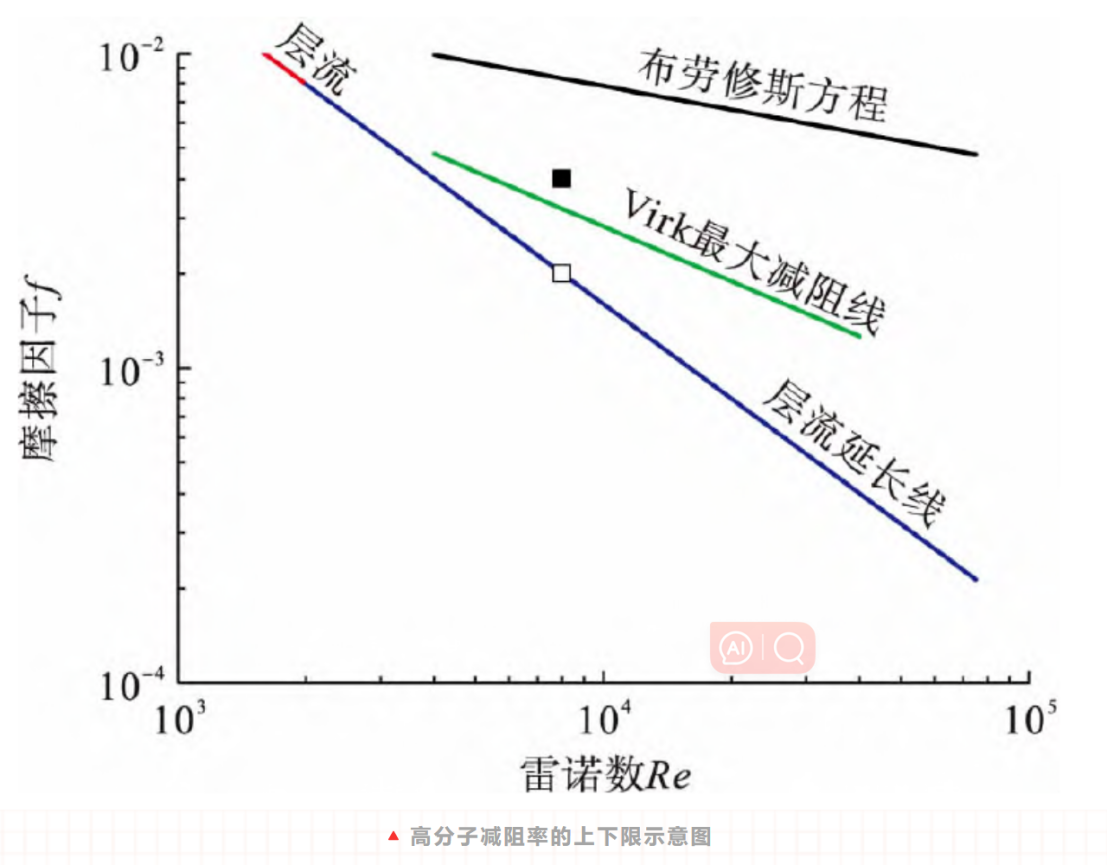 1高分子减阻率示意图.png